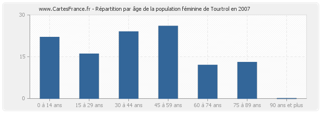 Répartition par âge de la population féminine de Tourtrol en 2007