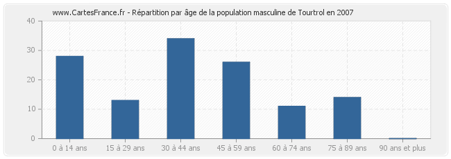 Répartition par âge de la population masculine de Tourtrol en 2007