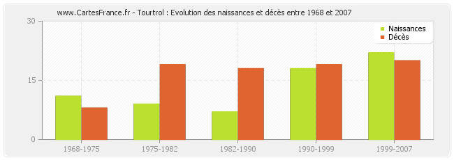 Tourtrol : Evolution des naissances et décès entre 1968 et 2007