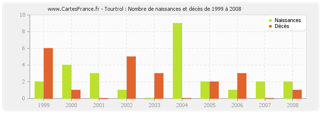 Tourtrol : Nombre de naissances et décès de 1999 à 2008