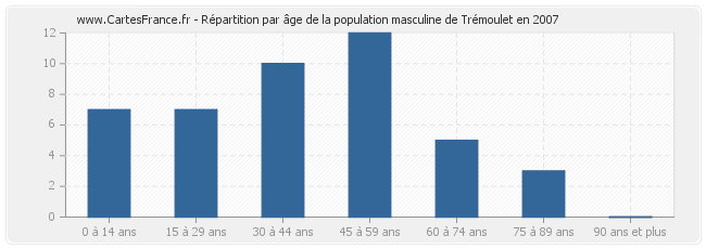 Répartition par âge de la population masculine de Trémoulet en 2007