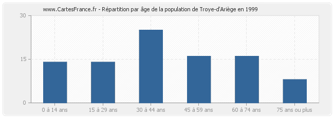 Répartition par âge de la population de Troye-d'Ariège en 1999