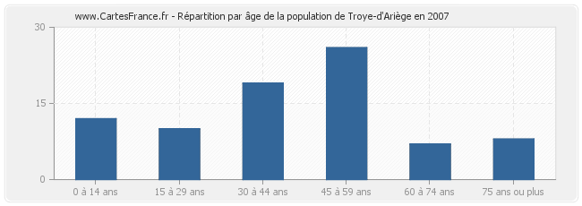 Répartition par âge de la population de Troye-d'Ariège en 2007