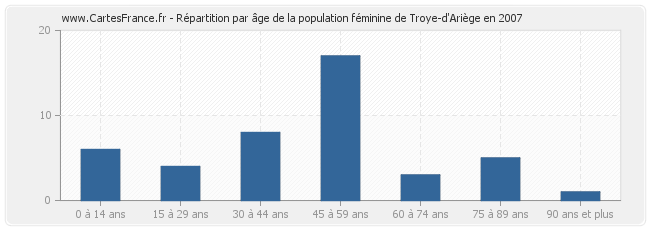 Répartition par âge de la population féminine de Troye-d'Ariège en 2007