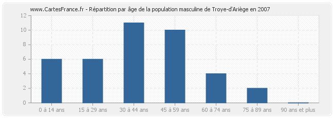 Répartition par âge de la population masculine de Troye-d'Ariège en 2007