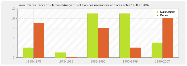 Troye-d'Ariège : Evolution des naissances et décès entre 1968 et 2007