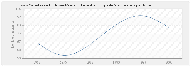 Troye-d'Ariège : Interpolation cubique de l'évolution de la population