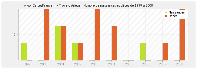 Troye-d'Ariège : Nombre de naissances et décès de 1999 à 2008