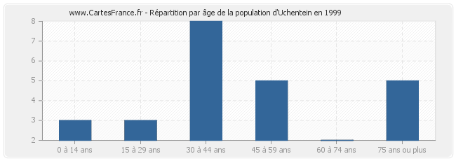 Répartition par âge de la population d'Uchentein en 1999