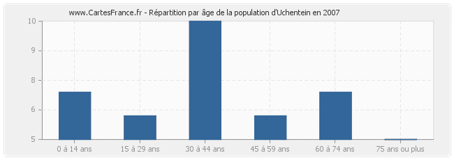 Répartition par âge de la population d'Uchentein en 2007
