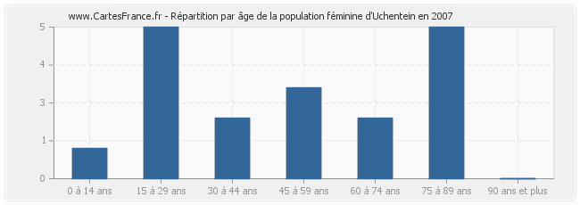 Répartition par âge de la population féminine d'Uchentein en 2007