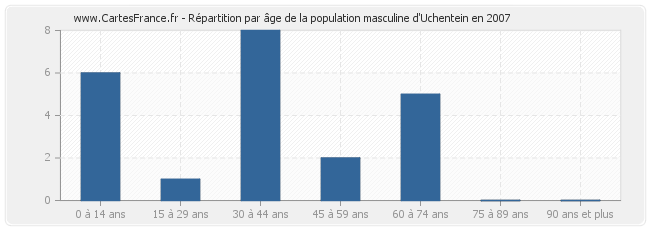 Répartition par âge de la population masculine d'Uchentein en 2007