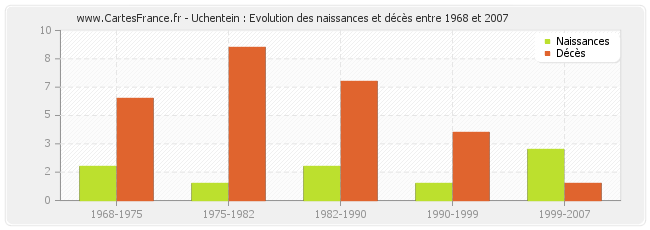 Uchentein : Evolution des naissances et décès entre 1968 et 2007