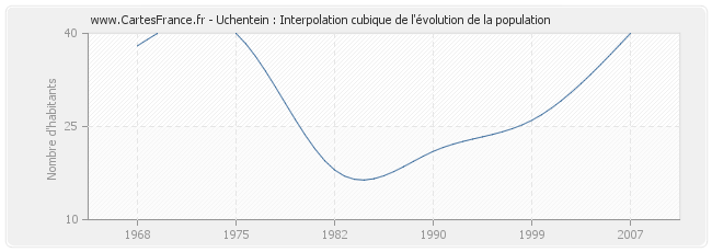 Uchentein : Interpolation cubique de l'évolution de la population