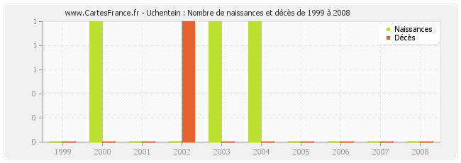 Uchentein : Nombre de naissances et décès de 1999 à 2008