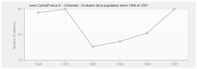 Population Uchentein
