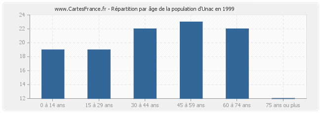 Répartition par âge de la population d'Unac en 1999