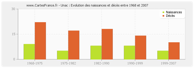 Unac : Evolution des naissances et décès entre 1968 et 2007