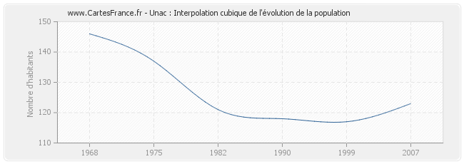 Unac : Interpolation cubique de l'évolution de la population