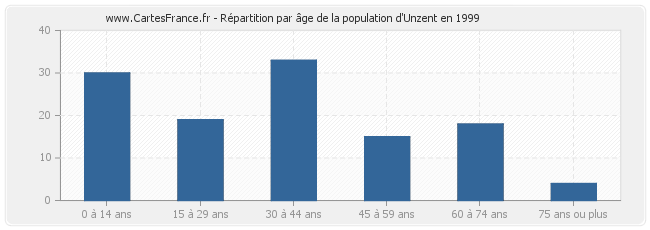 Répartition par âge de la population d'Unzent en 1999
