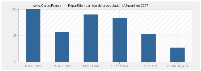 Répartition par âge de la population d'Unzent en 2007