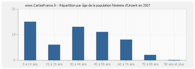 Répartition par âge de la population féminine d'Unzent en 2007