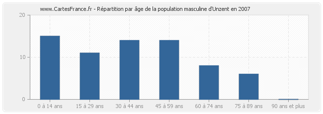 Répartition par âge de la population masculine d'Unzent en 2007