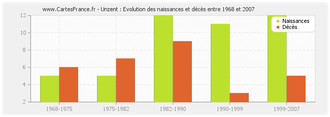 Unzent : Evolution des naissances et décès entre 1968 et 2007