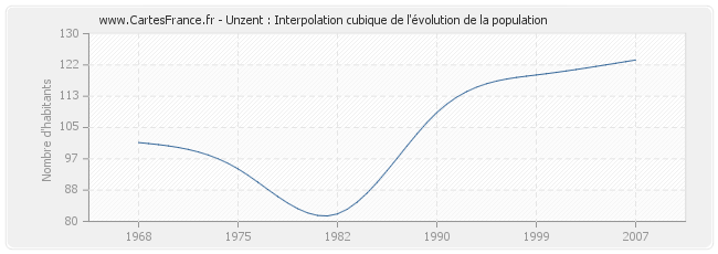 Unzent : Interpolation cubique de l'évolution de la population