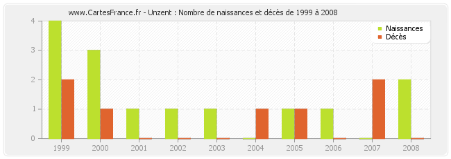 Unzent : Nombre de naissances et décès de 1999 à 2008