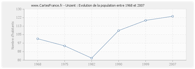 Population Unzent