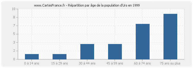 Répartition par âge de la population d'Urs en 1999