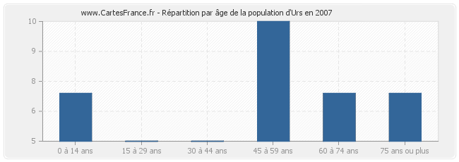 Répartition par âge de la population d'Urs en 2007