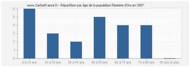 Répartition par âge de la population féminine d'Urs en 2007