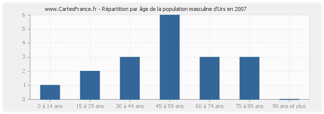 Répartition par âge de la population masculine d'Urs en 2007
