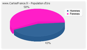 Répartition de la population d'Urs en 2007
