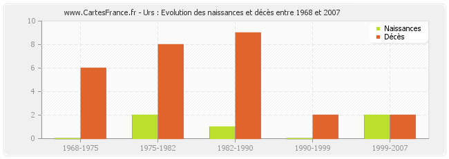 Urs : Evolution des naissances et décès entre 1968 et 2007
