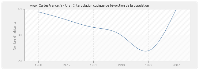 Urs : Interpolation cubique de l'évolution de la population