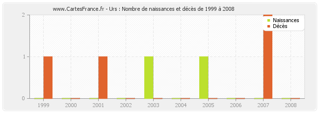 Urs : Nombre de naissances et décès de 1999 à 2008