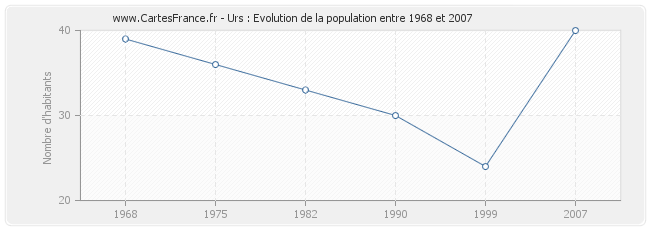 Population Urs