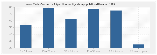 Répartition par âge de la population d'Ussat en 1999