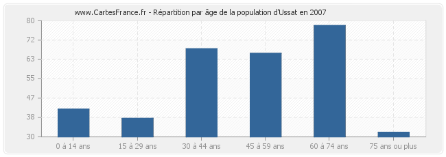 Répartition par âge de la population d'Ussat en 2007