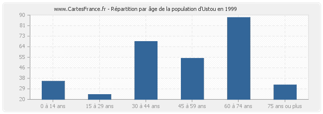 Répartition par âge de la population d'Ustou en 1999