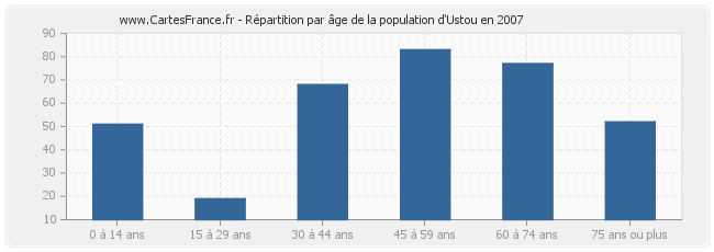 Répartition par âge de la population d'Ustou en 2007
