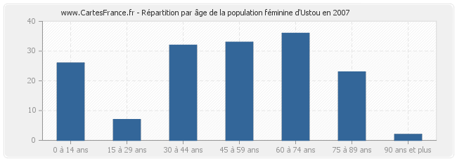 Répartition par âge de la population féminine d'Ustou en 2007