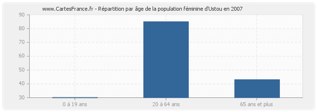 Répartition par âge de la population féminine d'Ustou en 2007