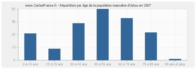 Répartition par âge de la population masculine d'Ustou en 2007
