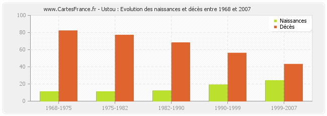 Ustou : Evolution des naissances et décès entre 1968 et 2007