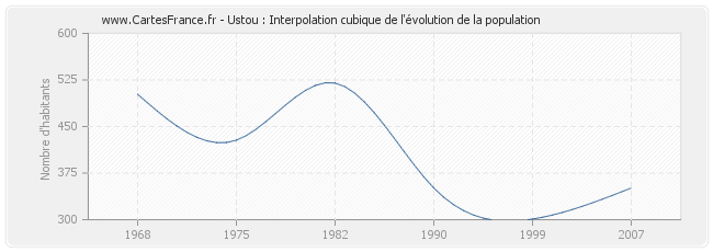 Ustou : Interpolation cubique de l'évolution de la population