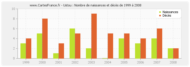 Ustou : Nombre de naissances et décès de 1999 à 2008